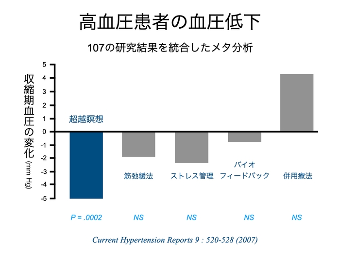 超越瞑想による高血圧患者の血圧の低下