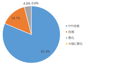 グラフ1
