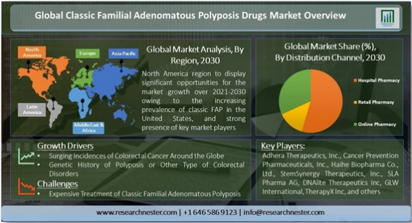 クラシック家族性大腸腺腫症治療薬市場ー治療タイプ;薬剤タイプ別（単剤療法および併用療法薬）;流通チャネル別（病院、小売、オンライン薬局）-世界の需要分析と機会の見通し2030年