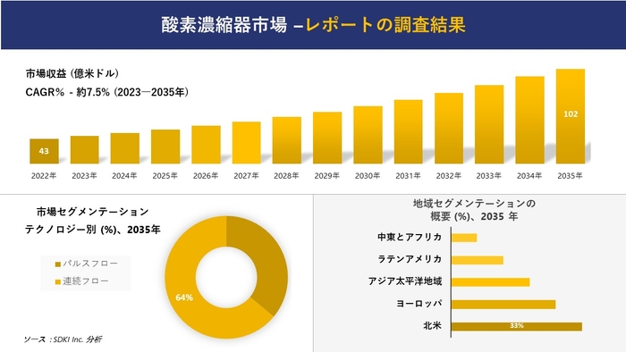 酸素濃縮器市場調査