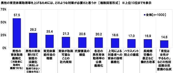 男性の育児休業取得率を上げるために必要な対策