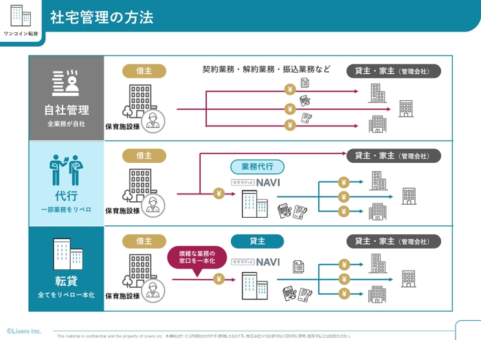 ワンコイン転貸　イメージ図