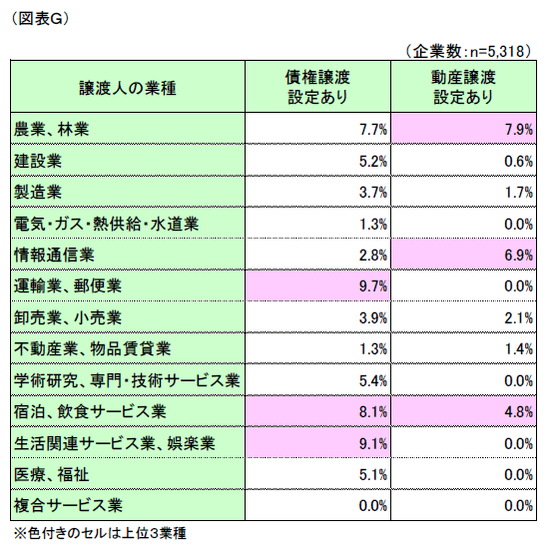 図表G