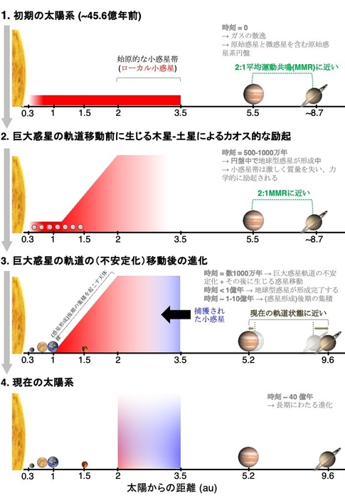 図 地球型惑星と小惑星帯の形成に関する木星-土星カオス励起シナリオの概要。　太陽系の力学的な歴史において発生する主要な四段階を表す。鍵となるイベントのおよその継続期間を時刻として示している。