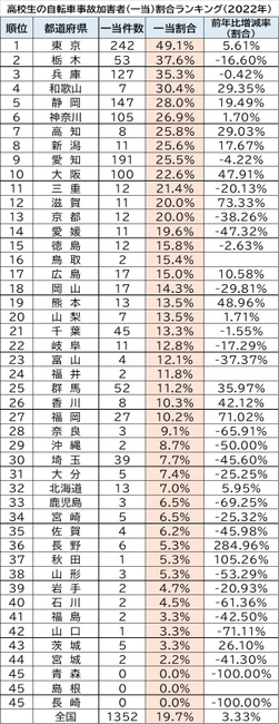 高校生の自転車事故加害者(一当)件数ランキング2022年.