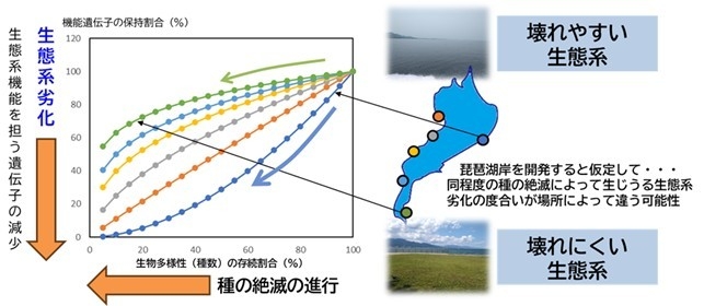 図1 生態系の壊れやすさをどのように診断するか?