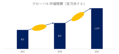 図.   RF・DC・RPS電源修理世界総市場規模
