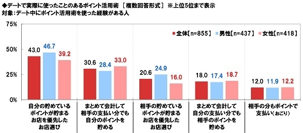 デートで実際に使ったことのあるポイント活用術