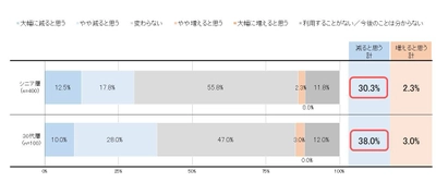 デジタルシフト、シニア層の60％以上が「加速を実感」 ～コロナ禍の金融機関利用における実態・意識把握調査より～