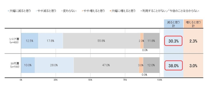 調査結果に関するグラフ１