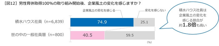 男性育休取得100%の取り組み開始後、企業風土の変化を感じますか？