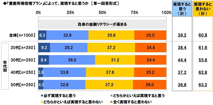 『資産所得倍増プラン』によって、実現すると思うか（3）