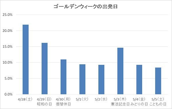 ゴールデンウィークの出発日