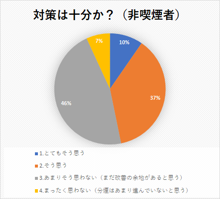 対策は十分か?(非喫煙者)