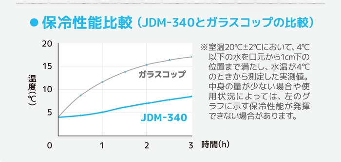 保冷性能比較