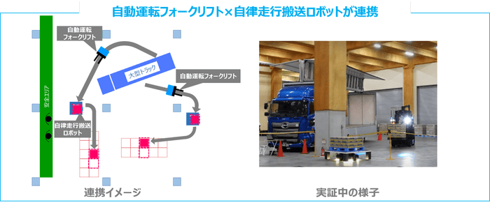 自動運転フォークリフトと自律走行搬送ロボットが連携
