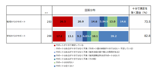 リモートワークやオンライン授業・講座時のトラブルについて職場や学校からのサポートはどの程度ありますか