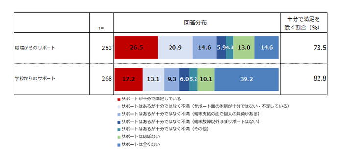 リモートワークやオンライン授業・講座時のトラブルについて職場や学校からのサポートはどの程度ありますか