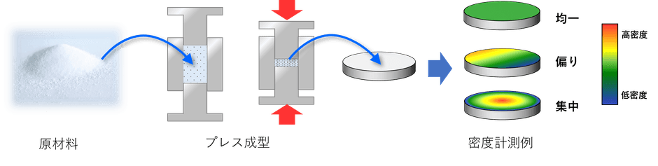 セラミックス成形、密度分布
