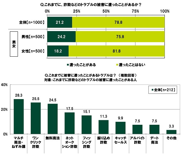 これまでに、詐欺などのトラブルの被害に遭ったことがあるか