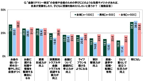 “金融リテラシー検定”の合格や合格のための学びにどのような効果やメリットがあれば、自身が受験をしたり、子どもに受験を勧めたりしたいと思うか？