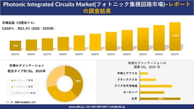 フォトニック集積回路市場の収益推移、セグメンテーション、地域別シェア