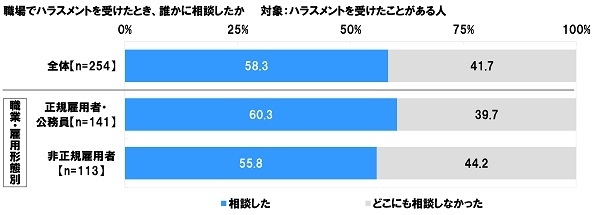 ハラスメントを受けた際の相談有無