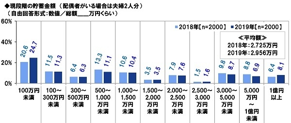 現段階の貯蓄金額