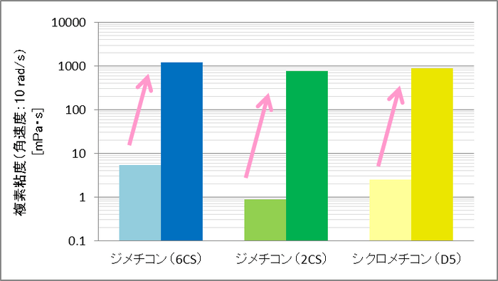 【表：セルモリスSB10を1重量％*添加したシリコーンオイルの粘度上昇】