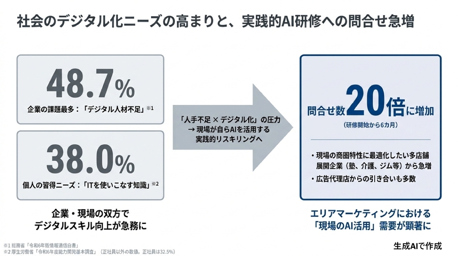 社会のデジタル化ニーズの高まりと実践的AI研修への問い合わせ急増