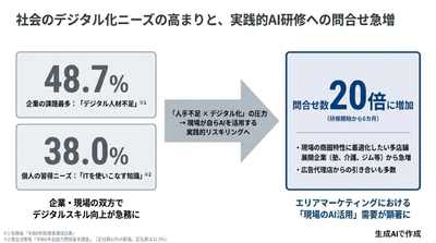 社会のデジタル化ニーズの高まりと実践的AI研修への問い合わせ急増