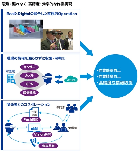 現場：漏れなく・高精度・効率的な作業実現