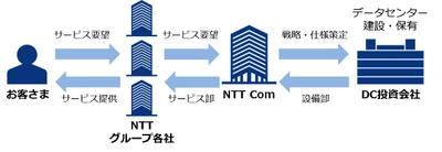 データセンター事業のさらなる強化に向けた 準備会社を設立