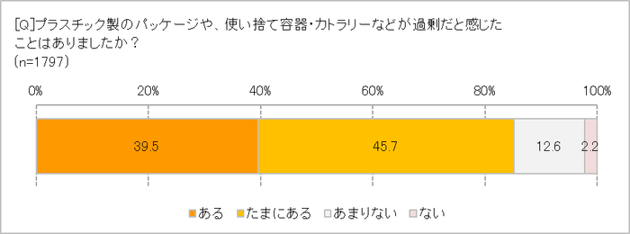 過剰包装だと感じたことは？