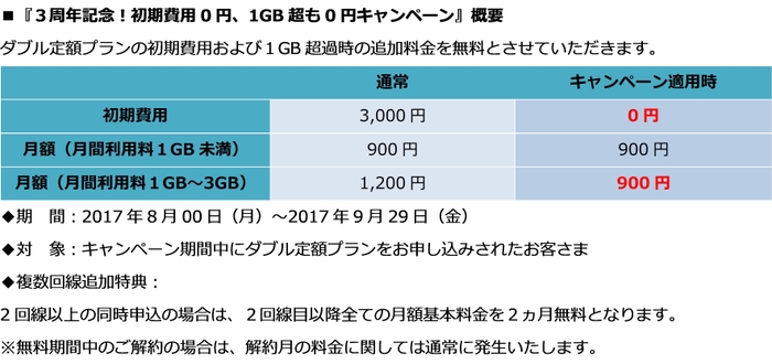 キャンペーン内容詳細