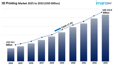 3Dプリンティングの市場規模、シェア、業界動向、分析、予測 2025年-2033年