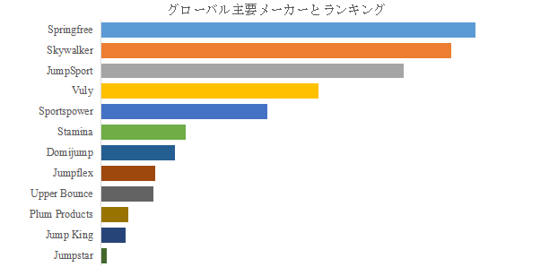 上記の図表／データは、YHResearchの最新レポート「グローバルトランポリンのトップ会社の市場シェアおよびランキング 2025」