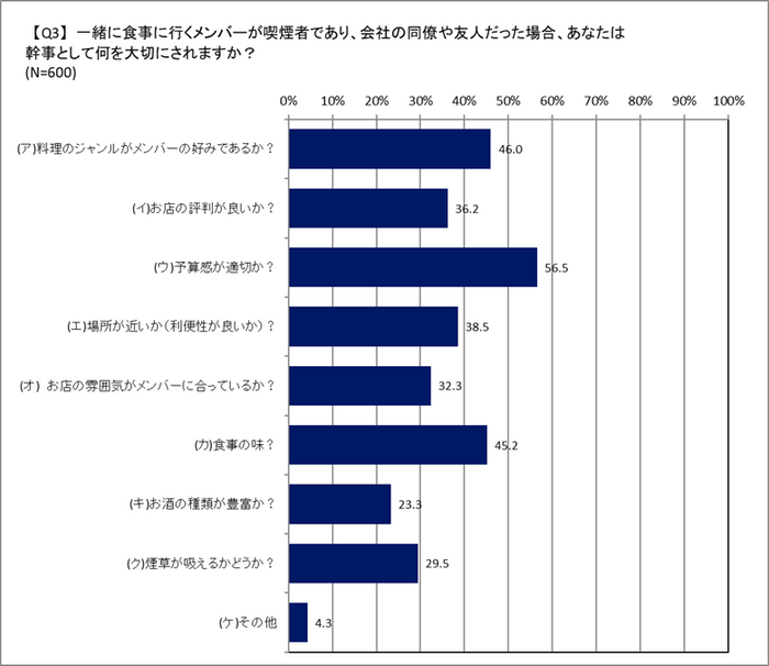 お店選び(同僚・友人)