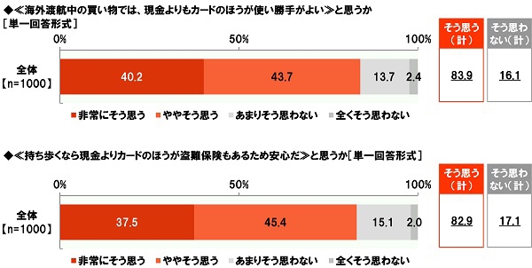 渡航中の買い物は現金かカードか