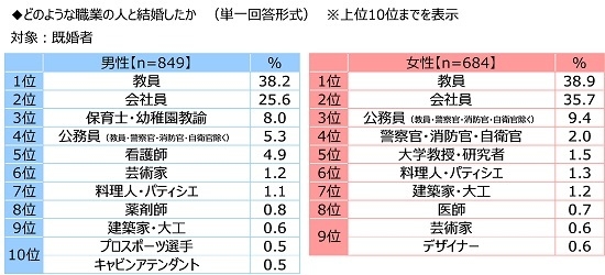 どのような職業の人と結婚したか