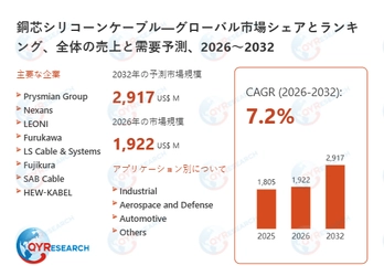 銅芯シリコーンケーブルの世界調査レポート：2032年には2917百万米ドルに達する見込み