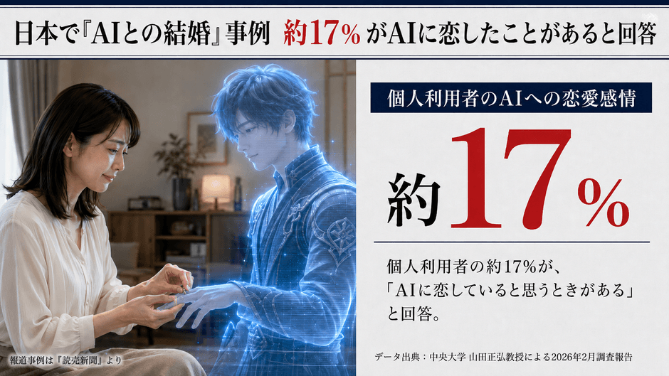 個人利用者の約17％が、「AIに恋していると想うときがある」と回答