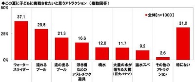 この夏に子どもに挑戦させたいと思うアトラクション