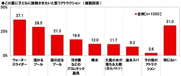 この夏に子どもに挑戦させたいと思うアトラクション