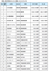 第3回「借金王ランキング」調査　 ～借入多額でも、各社にみえる安全性維持の財務戦略～