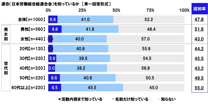 連合（日本労働組合総連合会）を知っているか