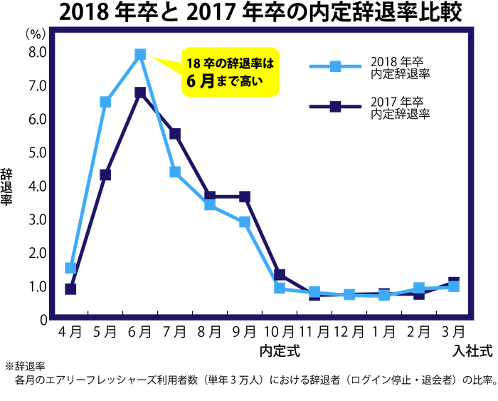 2018年卒と2017年卒の内定辞退率比較
