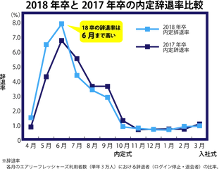 2018年卒新卒採用内定者　約3万人の状況を分析 　『内定辞退調査結果』