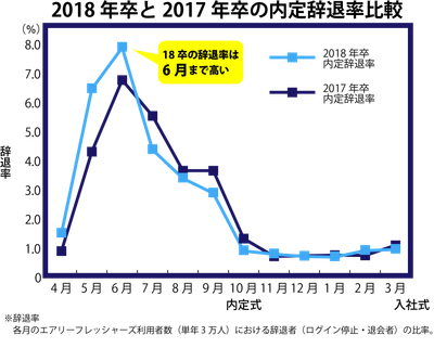 2018年卒と2017年卒の内定辞退率比較