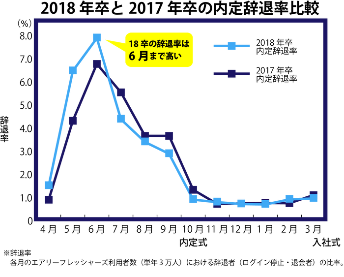 2018年卒と2017年卒の内定辞退率比較